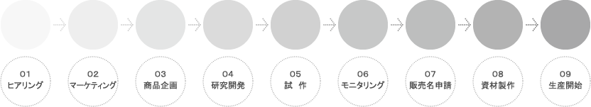 導入プロセス